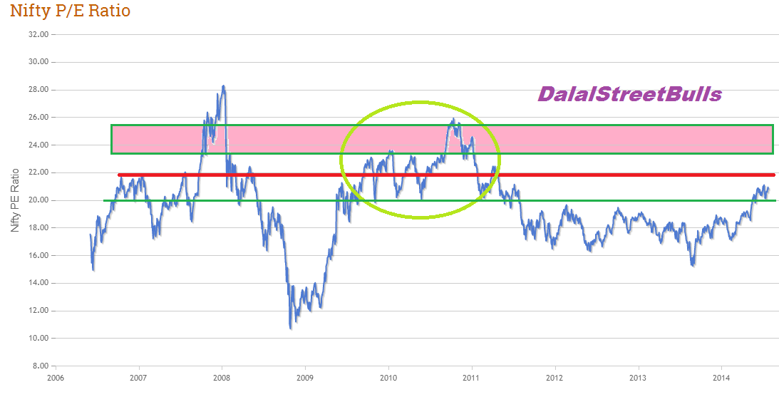 Nifty Valuation - Over valued or Under valued? - DalalStreetBulls