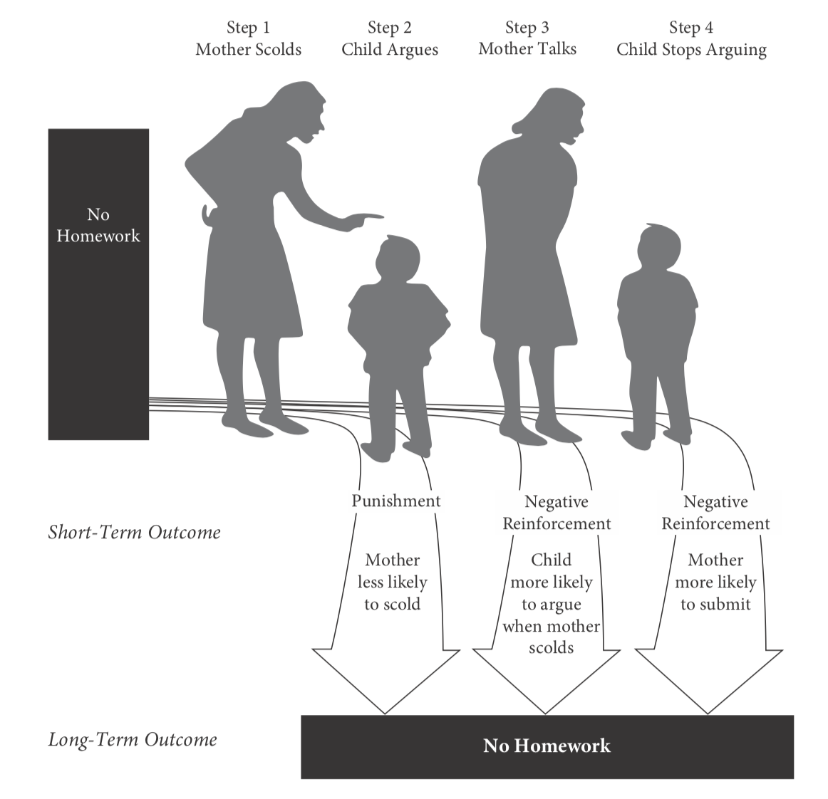 Caractéristiques et facteurs d'apparition des phénomènes de coercition