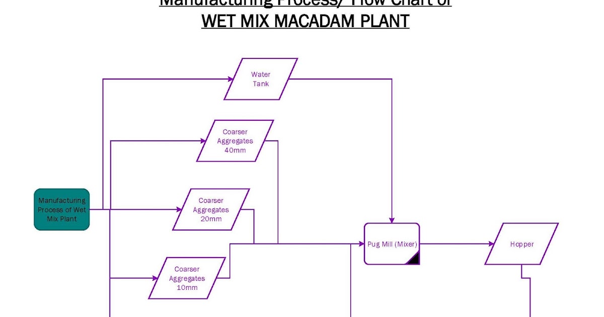 Works 4 Space: Manufacturing Process/Flow Chart of Wet Mix Macadam Plant