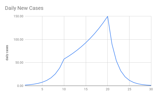 Daily New Cases