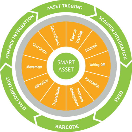 Инвентарь ассет. Asset management фото. Программное обеспечение tracklayer. Asset management картинки. Asset management картинки.