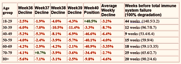 weekly decline immunity vaccine