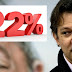 Haddad cresce para 22% das intenções de votos e empata, tecnicamente, com Bolsonaro