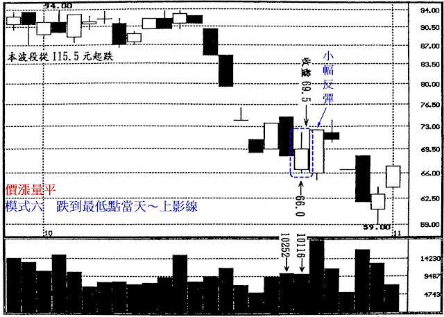 價漲量平　模式六　跌到最低點當天～上影線