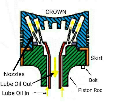Piston In Marine Diesel Engines:Types, Material, Diagram,Crosshead and