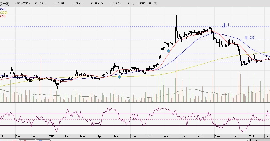 Sheng Siong Share Price Chart