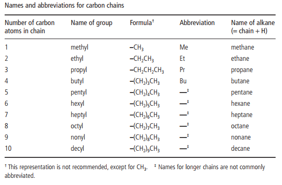 Names and abbreviations for carbon chains Number of carbon atoms in chain Name of group Formula† Abbreviation Name of alkane (= chain + H) 1 methyl –CH3 Me methane 2 ethyl –CH2CH3 Et ethane 3 propyl –CH2CH2CH3 Pr propane 4 butyl –(CH2)3CH3 Bu butane 5 pentyl –(CH2)4CH3 —‡ pentane 6 hexyl –(CH2)5CH3 —‡ hexane 7 heptyl –(CH2)6CH3 —‡ heptane 8 octyl –(CH2)7CH3 —‡ octane 9 nonyl –(CH2)8CH3 —‡ nonane 10 decyl –(CH2)9CH3 —‡ decane † This representation is not recommended, except for CH3. ‡ Names for longer chains are not commonly abbreviated.