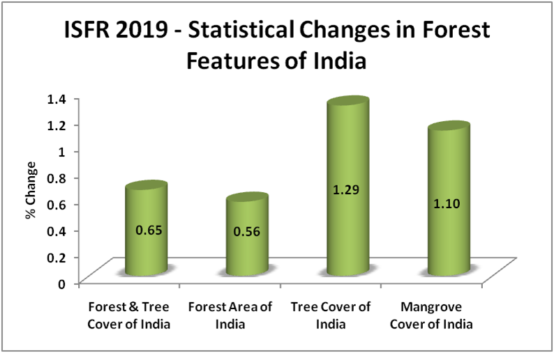 India State of Forest Report 2019 Increase Forest Cover in India