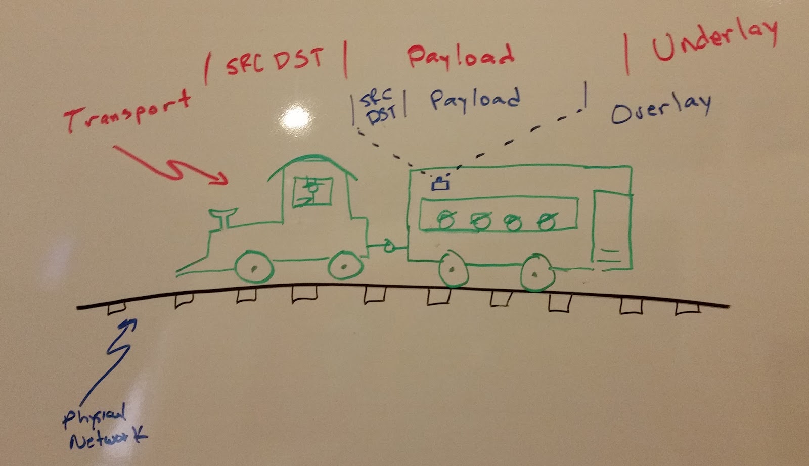 Representing an Overlay / Underlay Network