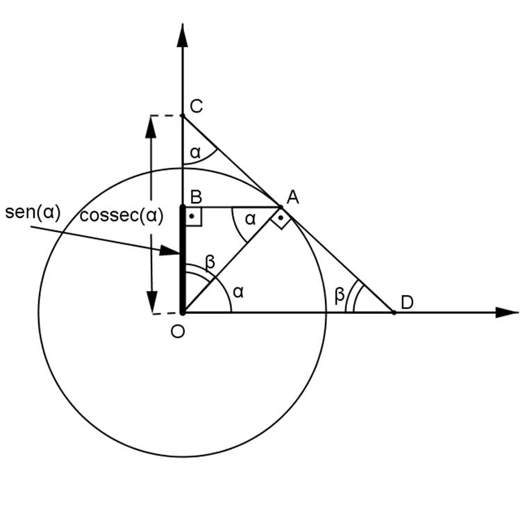 Costansec Math Matemática da Hora: Cossecante - Demonstração usando o Círculo ...