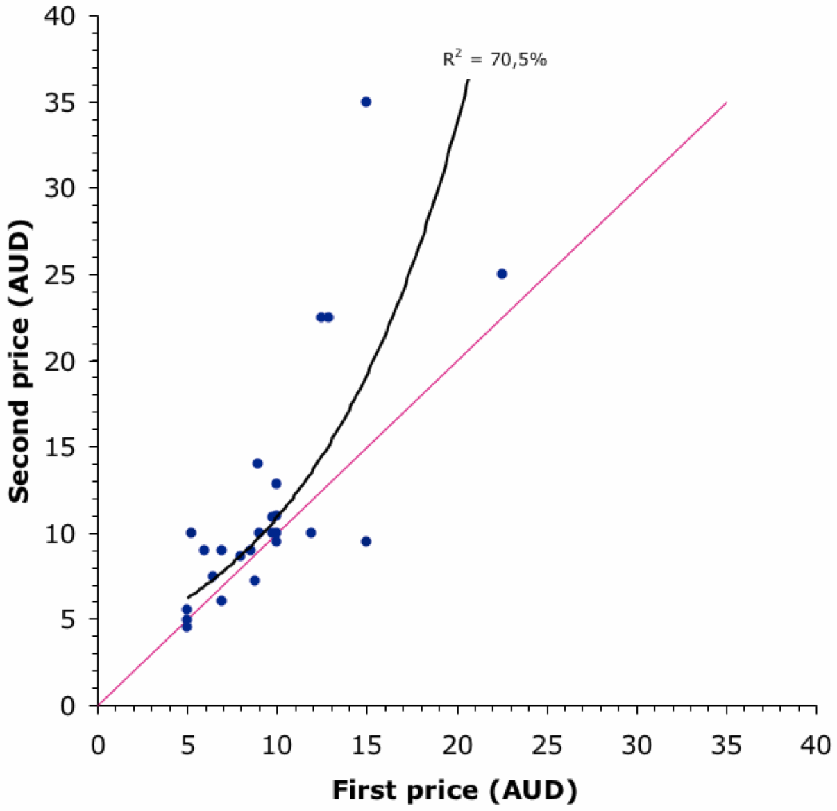 The Wine Gourd Exponential increase in wine prices (19802000)
