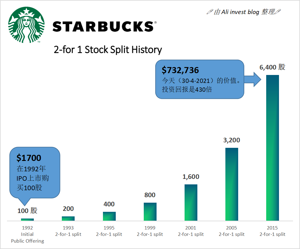 Starbucks Corporation NASDAQ SBUX Sharetisfy