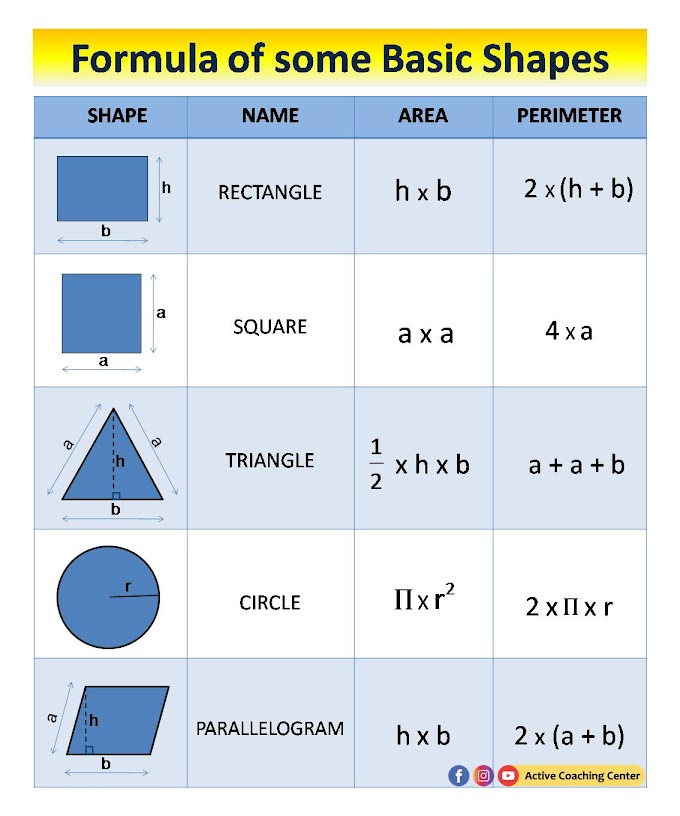 Surface Area and Perimeter of Some Basic Shapes.