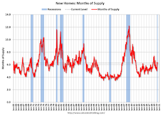 New Home Sales, Months of Supply