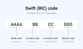اية هو السويفت كود الخاص بالبنوك SWIFT CODE