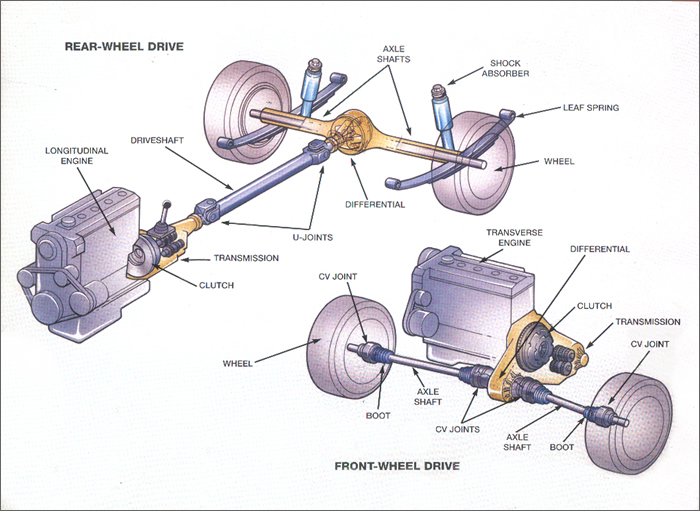 PROPELLER SHAFT: FUNCTION, TYPES, COMPONENTS AND REQUIREMENTS