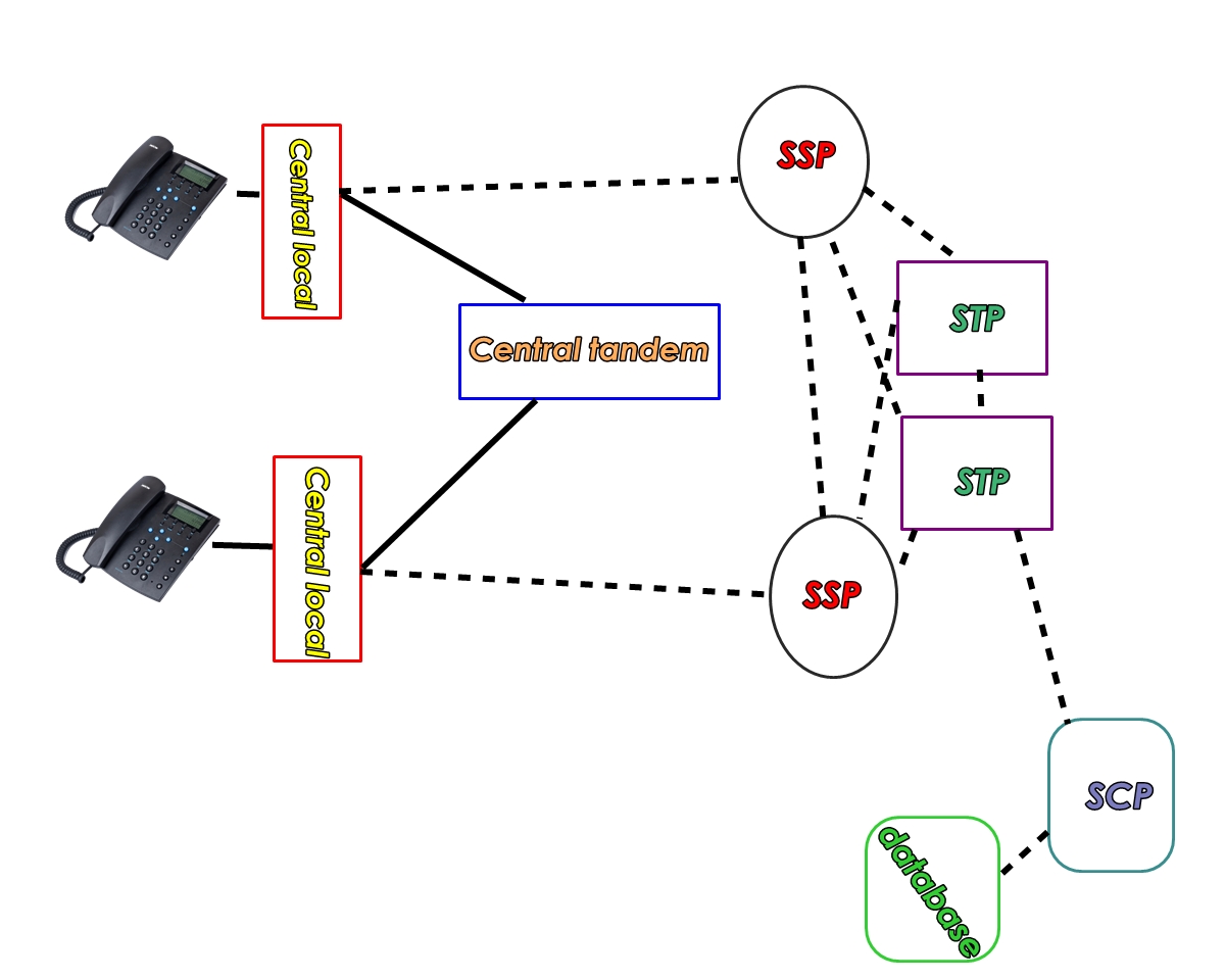 Red telefónica con señalización y arquitectura SS7 2019