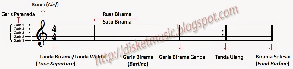 DiSKeT: Tutorial Belajar Notasi Balok