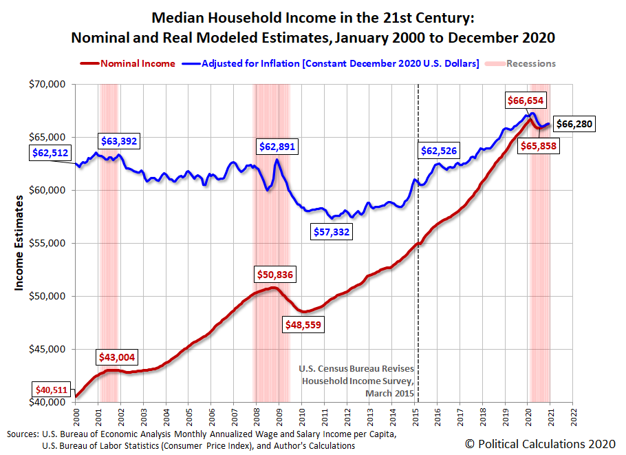 Median Household Income in the 21st Century: Nominal and Real Modeled Estimates, January 2000 to December 2020