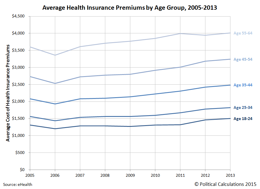 Average Health Insurance Premiums by Age Group, 2005-2013