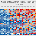 The Ages Of NBA Draft Picks From 1984 To 2019, Visualized #infographic