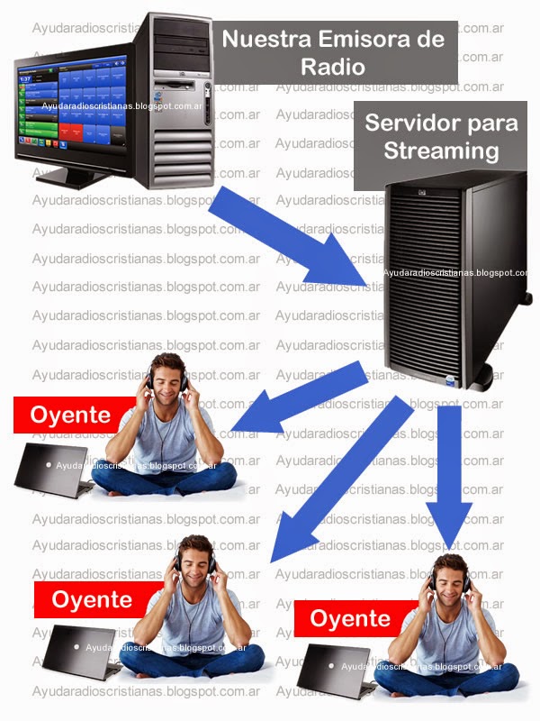 Transmitir radio cristiana por gratis Ayuda Radios Cristianas