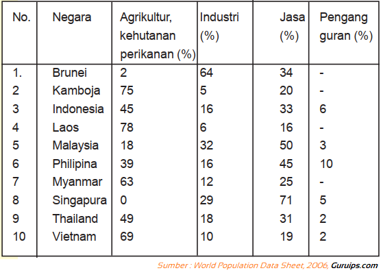 Negara industri di kawasan asia tenggara adalah