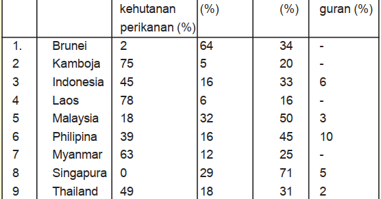 Mata Pencaharian Penduduk Asia Tenggara Pertanian Peternakan Perikanan Pertambangan Perdagangan Wisata Dll