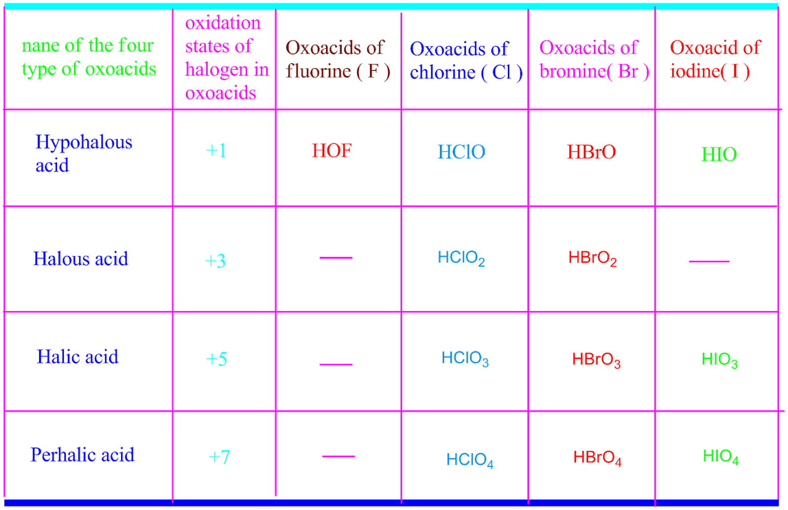 Halogen family elementspropertiesperiodic tableoxyacids