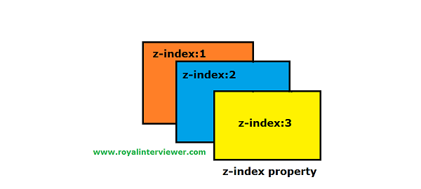 Z-index property CSS3