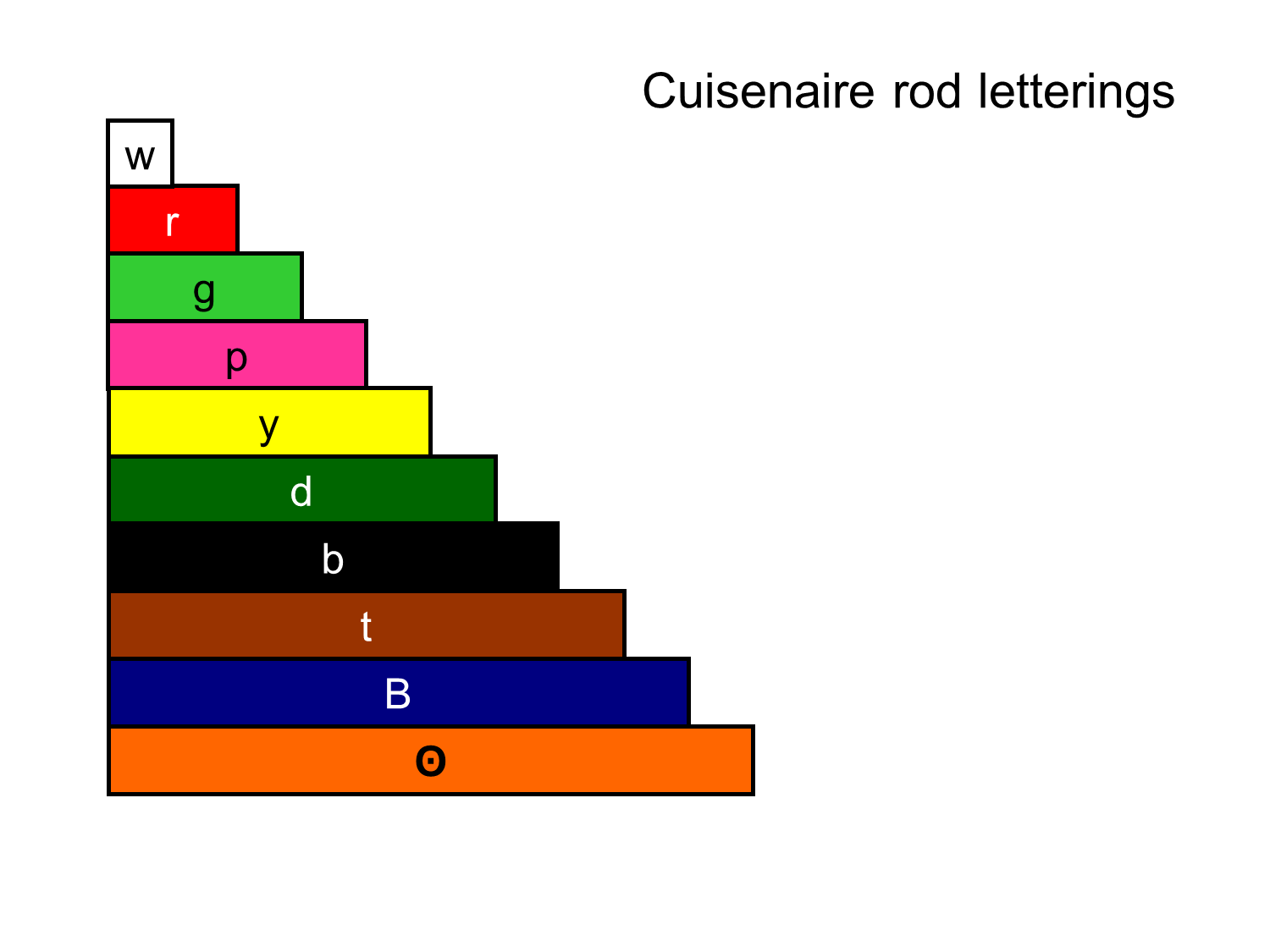 MEDIAN Don Steward mathematics teaching cuisenaire rods