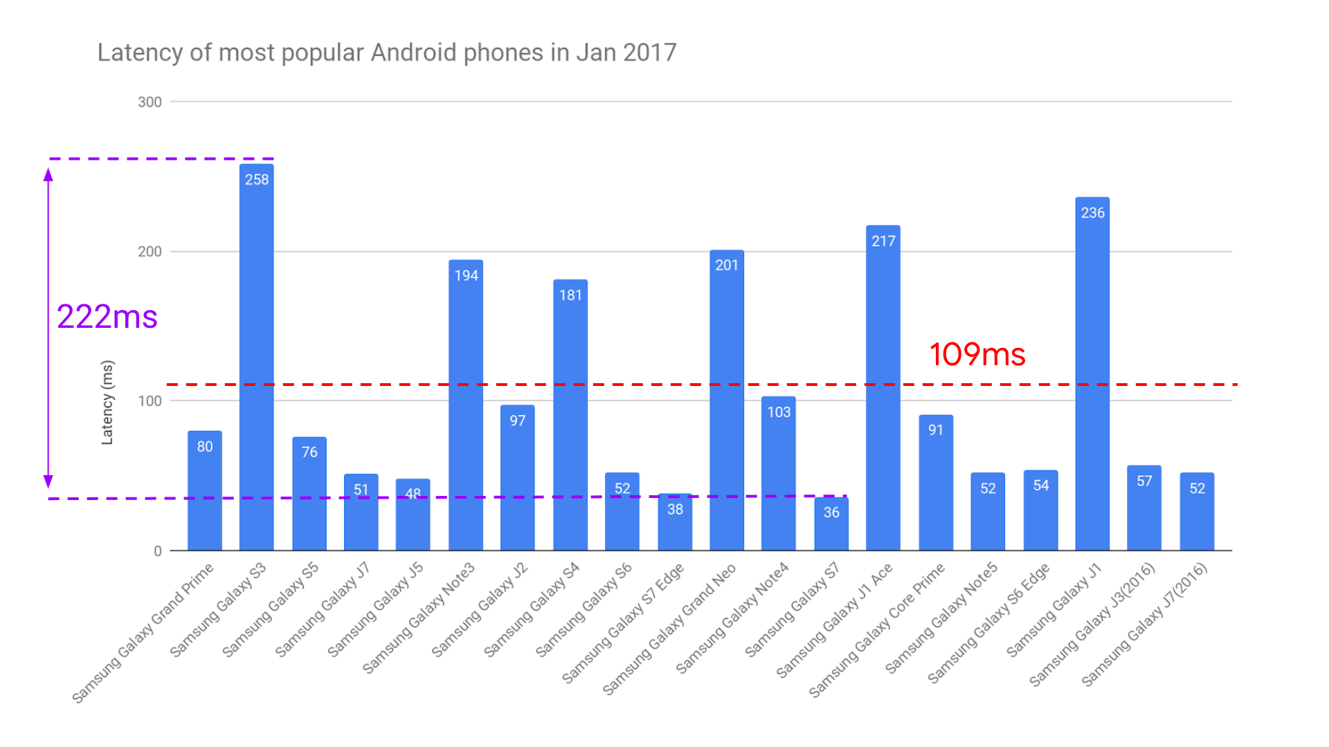 Android Developers Blog An update on Android's audio latency