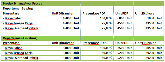 √ Contoh Soal Metode Harga Pokok Proses Produk Hilang