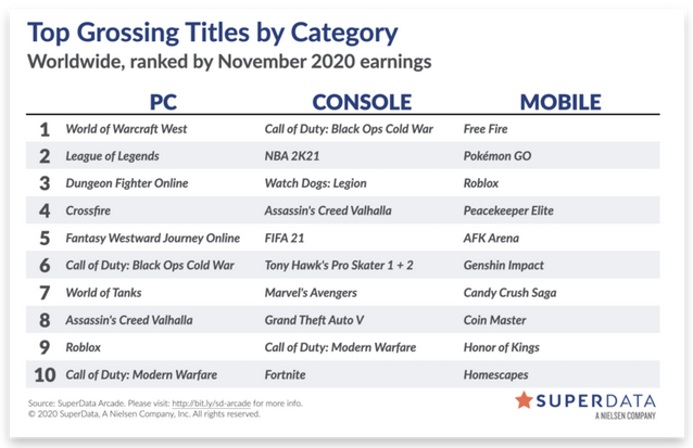 مبيعات الألعاب الرقمية تحقق قفزة تاريخية خلال شهر نوفمبر و تحطم عدة أرقام قياسية