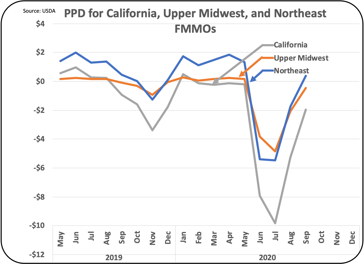 MilkPrice Negative Producer Price Differentials What makes them