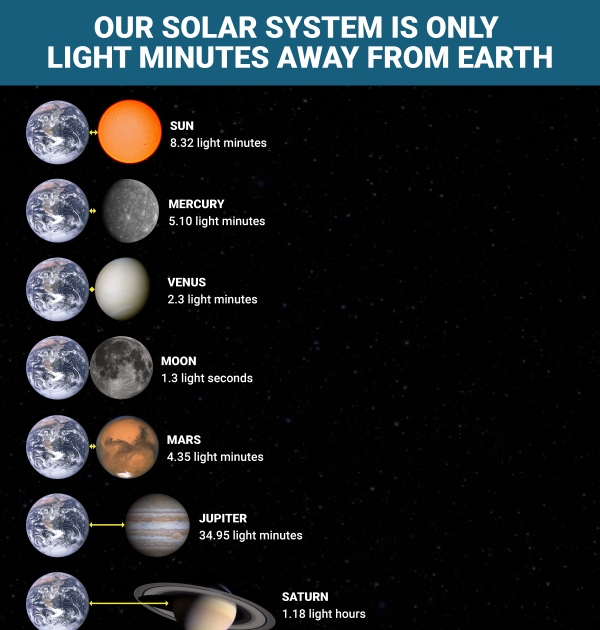 Our Solar System Distance in Light Minutes