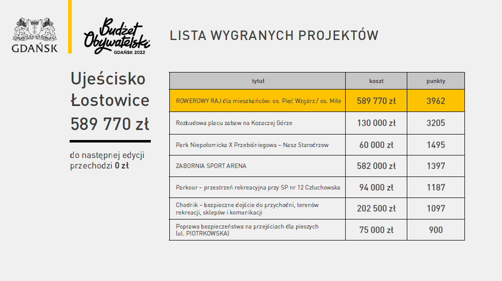 Budżet Obywatelski - Ujeścisko-Łostowice