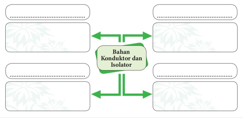 Kunci Jawaban Buku Tematik Siswa Kelas 5 Tema 6 Subtema 3 Pembelajaran