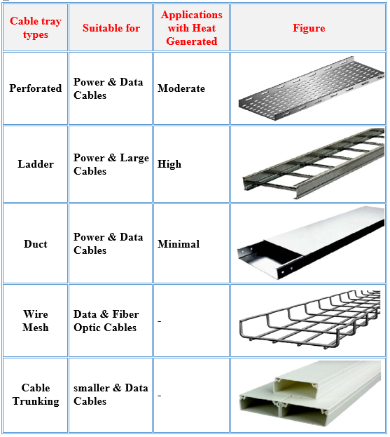 شرح وافي عن حامل الكابلات (الكابل تراى) Cable Trays (انواعها وملحقاتها