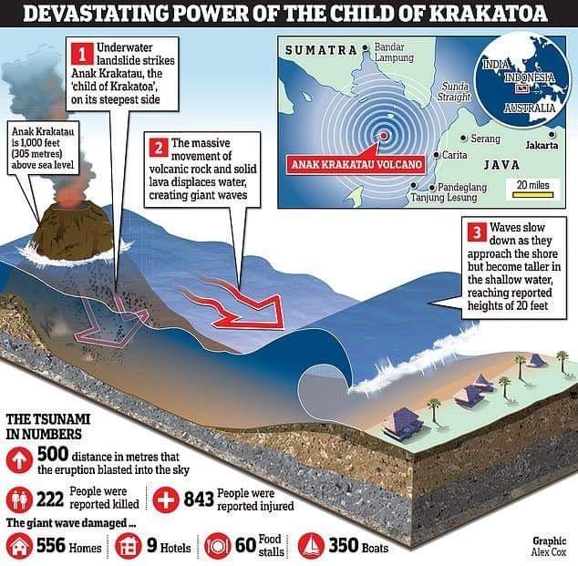 Geography Deadly tsunamis from Anak Krakatoa volcanic eruption