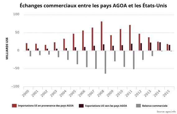 Echanges USA/Afrique dans le cadre de l'AGOA https://www.ictsd.org/bridges-news/passerelles/news/les-%C3%A9changes-commerciaux-entre-les-%C3%A9tats-unis-et-les-pays-de-lagoa