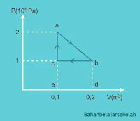 Pembahasan Soal Sbmptn Fisika Termodinamika Mata Pelajaran