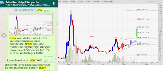 Potensi saham INDY