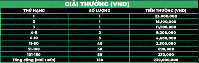 Giải đấu Slot: Daily Wins 12BET gần 18 Tỷ VNĐ Tien-thuong-daily-wins