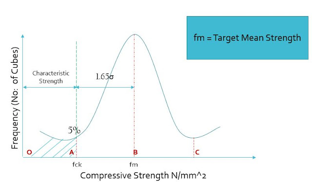 Normal Distribution Curve