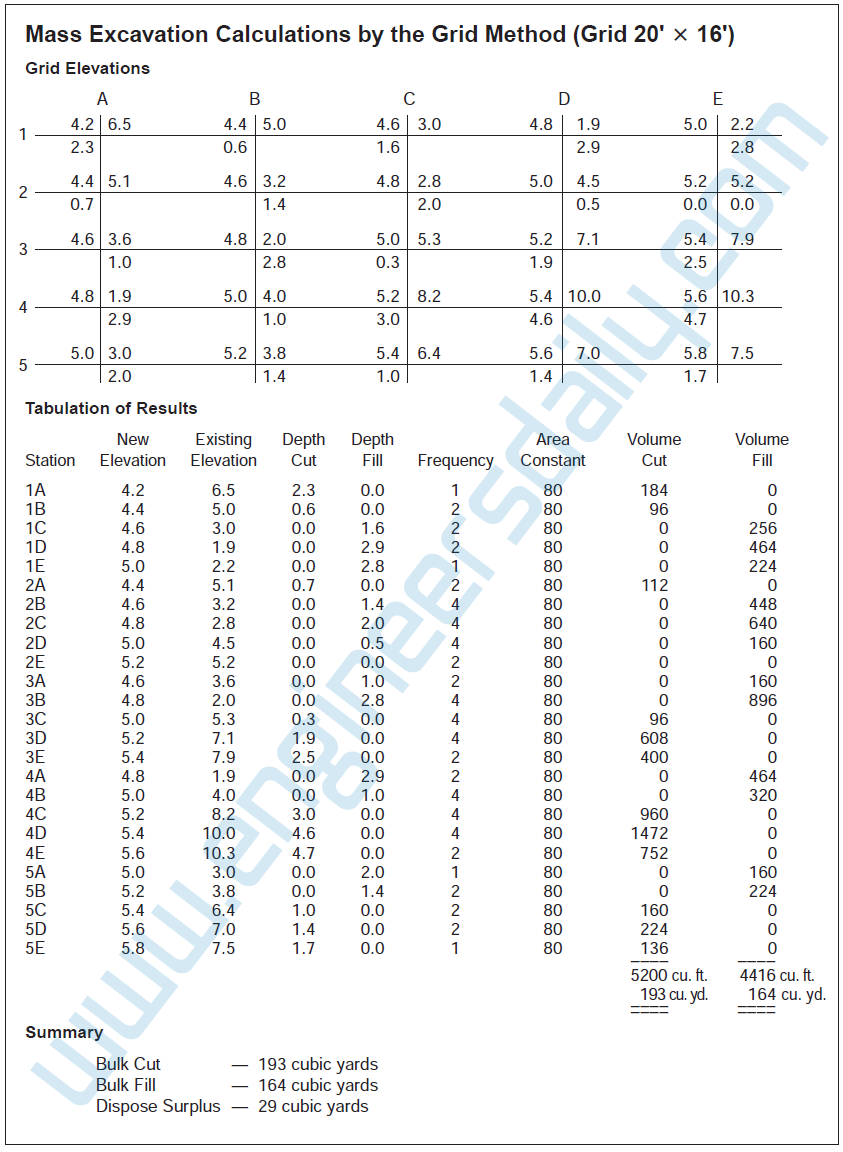 Calculation Of Cut And Fill Using The Grid Method Engineersdaily Free Engineering Database