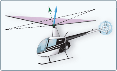 To compensate for blowback, you must move the cyclic forward Helicopter Forward Flight