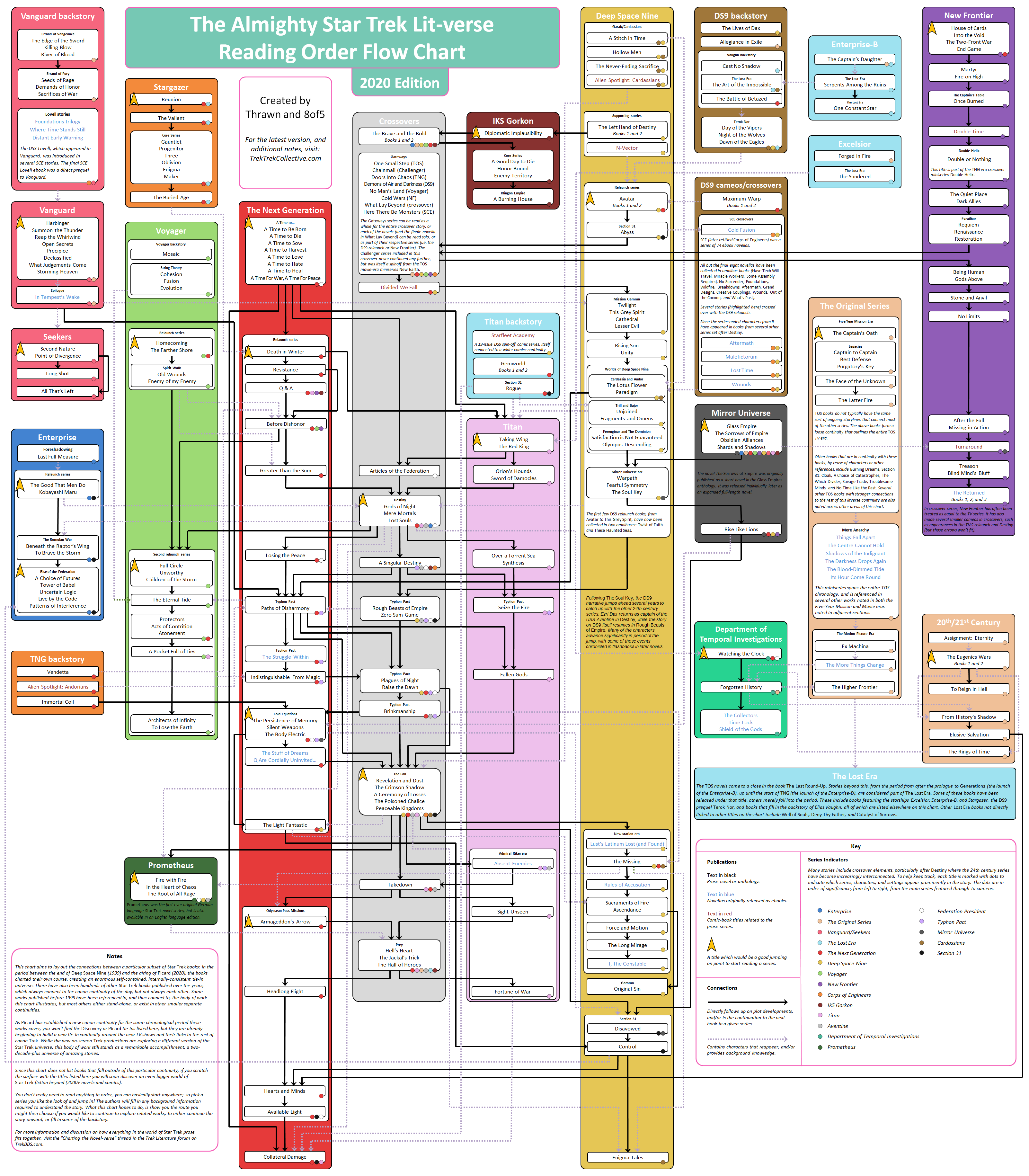 The Trek Collective: Trek-Lit Reading Order Flow Chart