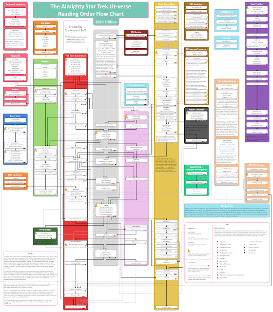 The Trek Collective: Trek-Lit Reading Order Flow Chart