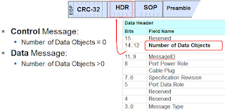 Control and data messages have the same format; only control messages have zero data objects